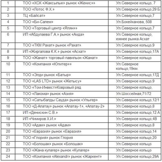 Черный список рынков Алматы