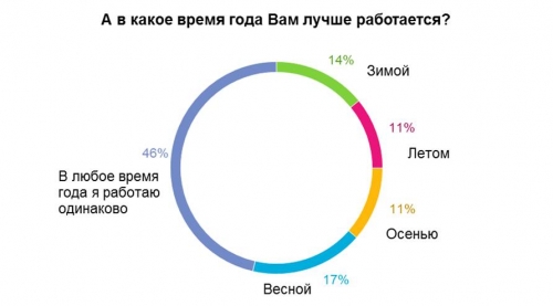 Треть опрошенных казахстанцев считают, что зимой лучше работается