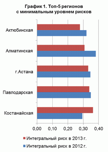 Астана возглавила рейтинг инвестиционной привлекательности регионов Казахстана