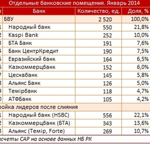 В банковском секторе Казахстана появятся три сверхгиганта