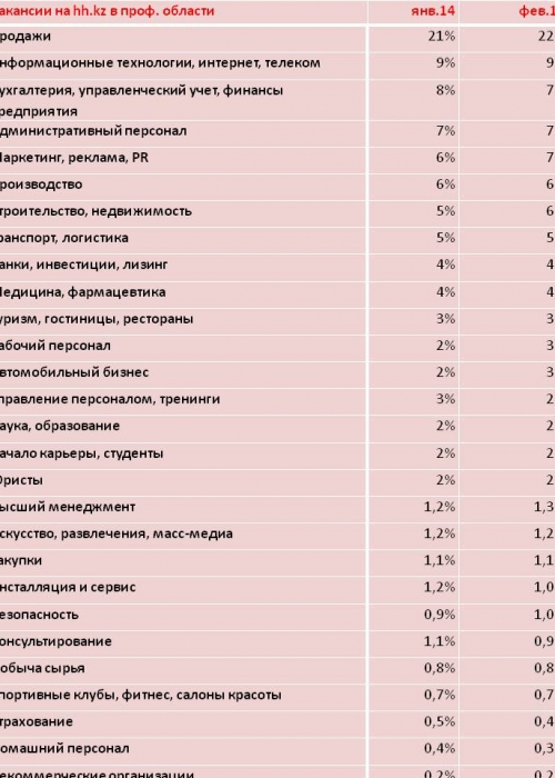 Кому чаще всего предлагали работу казахстанские компании?