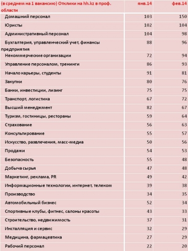 В Казахстане больше всего откликов получают вакансии домашнего персонала  