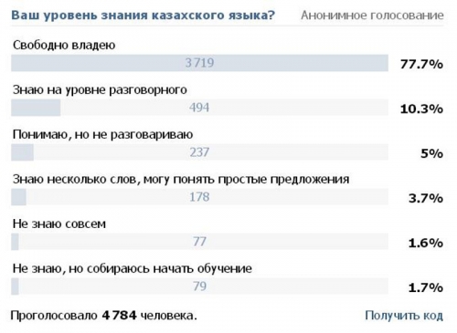 Почти 80% казахстанской молодежи свободно владеют госязыком