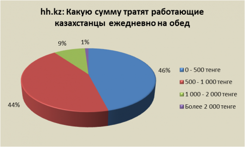 Сколько казахстанцы тратят на обед?!