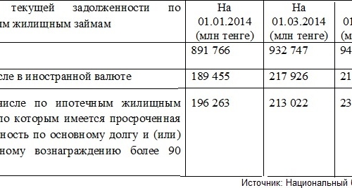 В Казахстане каждый ипотечник с просрочкой должен в среднем $630 тыс.