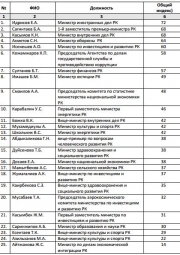 Составлен рейтинг эффективности работы казахстанских чиновников