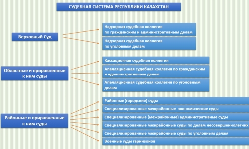 Краткий обзор основных этапов развития судебной системы Республики Казахстан