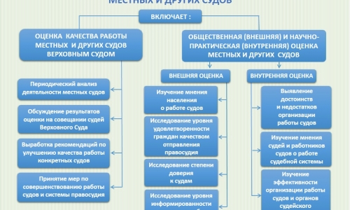 Краткий обзор основных этапов развития судебной системы Республики Казахстан