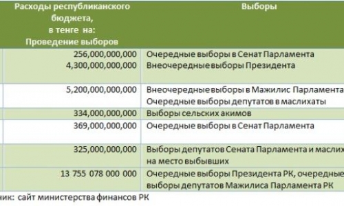 На досрочные выборы Казахстан потратит свыше 5 млрд тенге