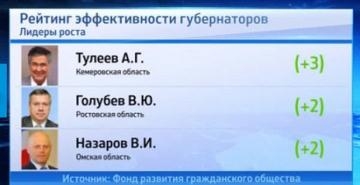 Аман Тулеев возглавил рейтинг губернаторов России