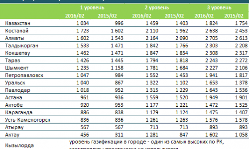 В Алматы и Костанае самая дорогая электроэнергия в Казахстане