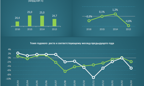 В Казахстане сократился объем потребления электроэнергии