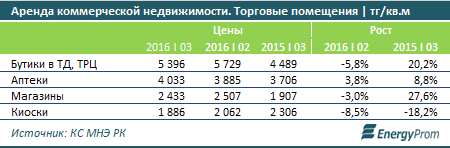 В Казахстане снизились арендные цены на коммерческую недвижимость