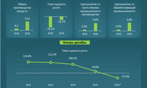Автопром Казахстана обрушился: производство авто сократилось почти на 80%