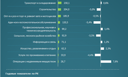 Потребность в новых работниках на предприятиях Казахстана сократилась на 36%