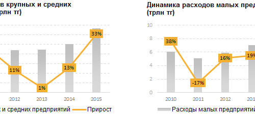 &#8376;1  трлн потерял крупный и средний бизнес в Казахстане за 2015 год