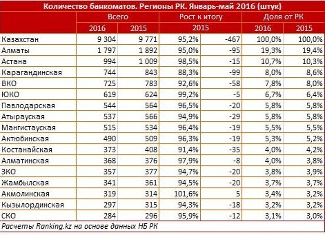 В Казахстане стало меньше банкоматов