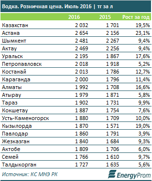 Водка в Казахстане подорожала почти на 20%