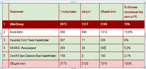 Казахстанский авторынок в августе. Итоги и прогнозы