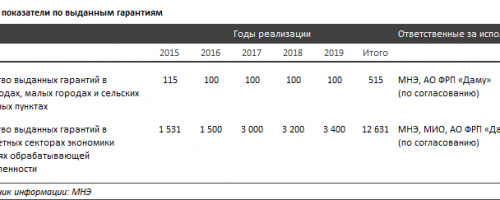 Число работающих ИП в Казахстане близится к миллиону