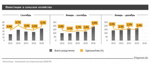 Агробизнес демонстрирует абсолютный рекорд по привлечению инвестиций