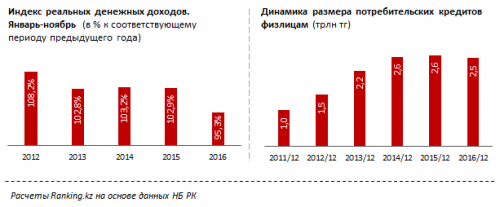 Интерес казахстанцев к потребкредитованию снизился