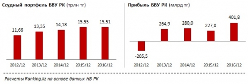 Прибыльность казахстанских банков резко повысилась по итогам 2016 года