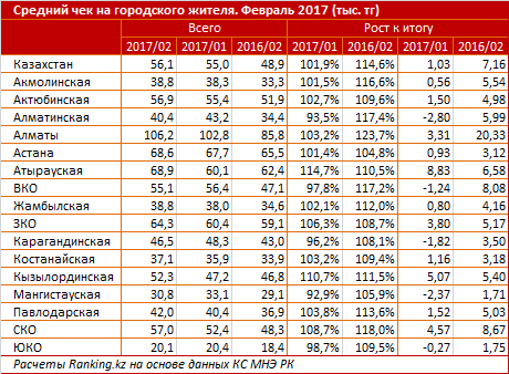 Почти половину всех покупок в РК совершают в Алматы и Астане