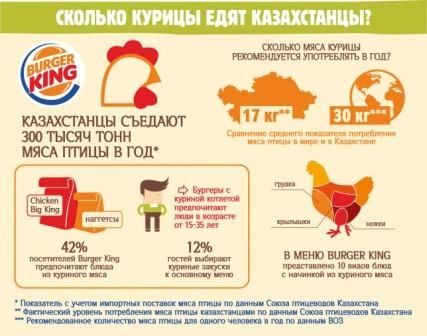 Казахстанцы отказываются от говядины в пользу курятины