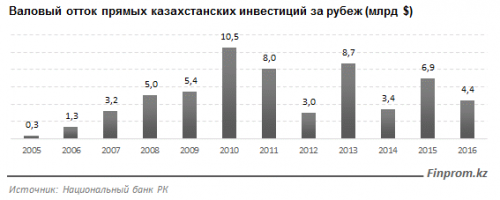 Приток прямых иностранных инвестиций в РК за год вырос на 40%