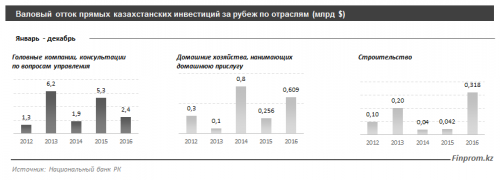 Приток прямых иностранных инвестиций в РК за год вырос на 40%