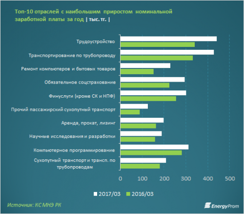 В каких отраслях самые высокие зарплаты в Казахстане?