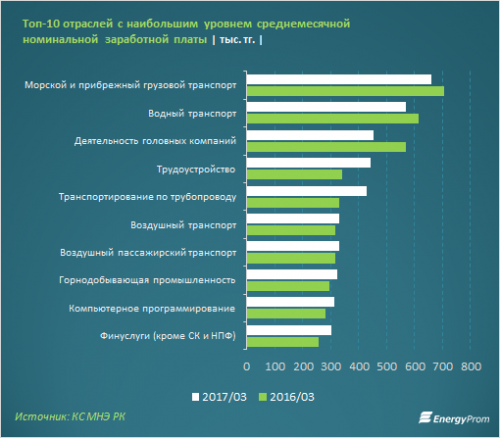 В каких отраслях самые высокие зарплаты в Казахстане?