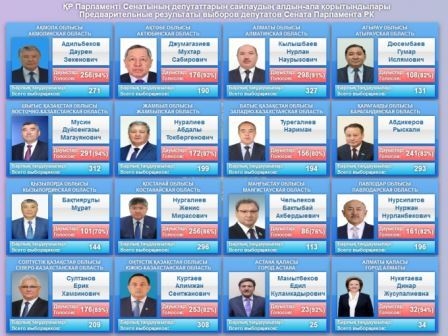 Итоги выборов депутатов в Сенат Парламента РК