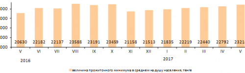 Величина прожиточного минимума в РК составила 23 218 тенге