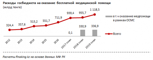 На каждого казахстанца тратится по 52 тыс. тенге бесплатной медпомощи в год