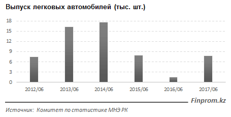 Производство автомобилей в Казахстане за год выросло более чем в 5 раз