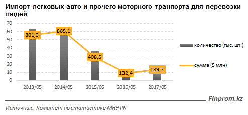 Производство автомобилей в Казахстане за год выросло более чем в 5 раз