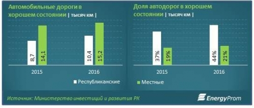 Казахстан увеличил расходы на ремонт дорог на 60%