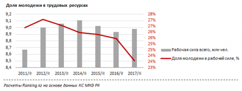 В РК сокращается количество молодежи на рынке труда
