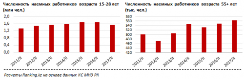 В РК сокращается количество молодежи на рынке труда