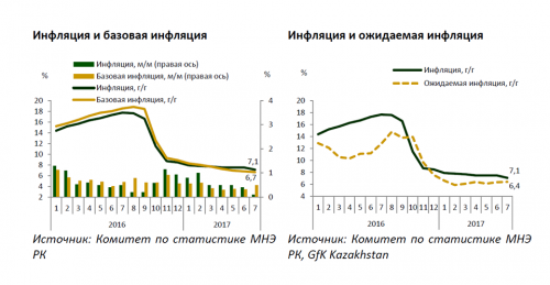 В июле уровень инфляции в Казахстане снизился