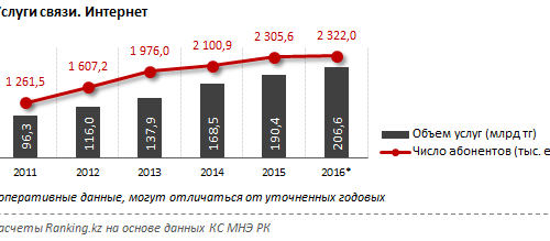 Объем услуг интернет-связи в Казахстане растет