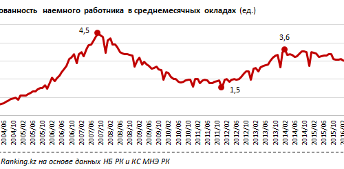 Рынок труда в Казахстане реанимировал сектор потребительского кредитования