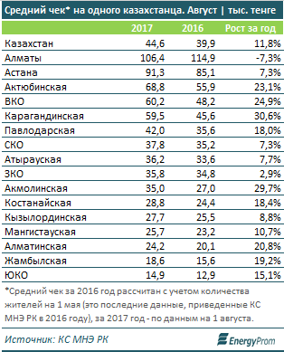 Сколько казахстанцы потратили на покупки в августе