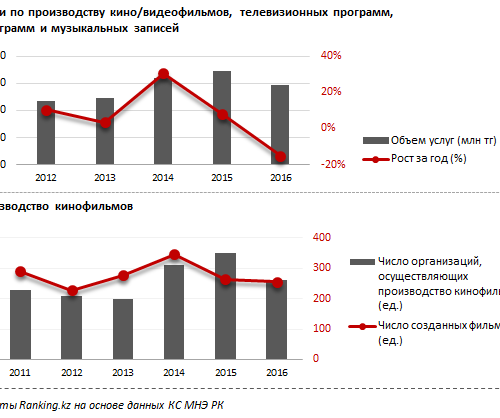 Объем услуг телекомпаний в Казахстане растет