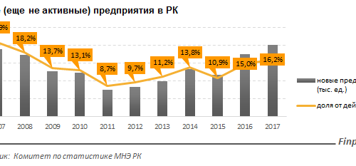 Количество стартапов в Казахстане превысило 40 тысяч предприятий