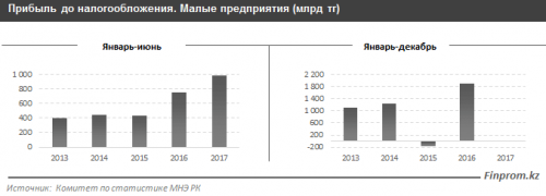 Малый бизнес РК за полгода получил рекордную прибыль в триллион тенге 