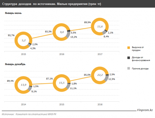 Малый бизнес РК за полгода получил рекордную прибыль в триллион тенге 