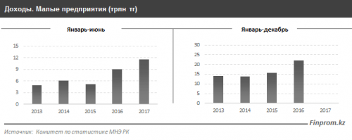 Малый бизнес РК за полгода получил рекордную прибыль в триллион тенге 